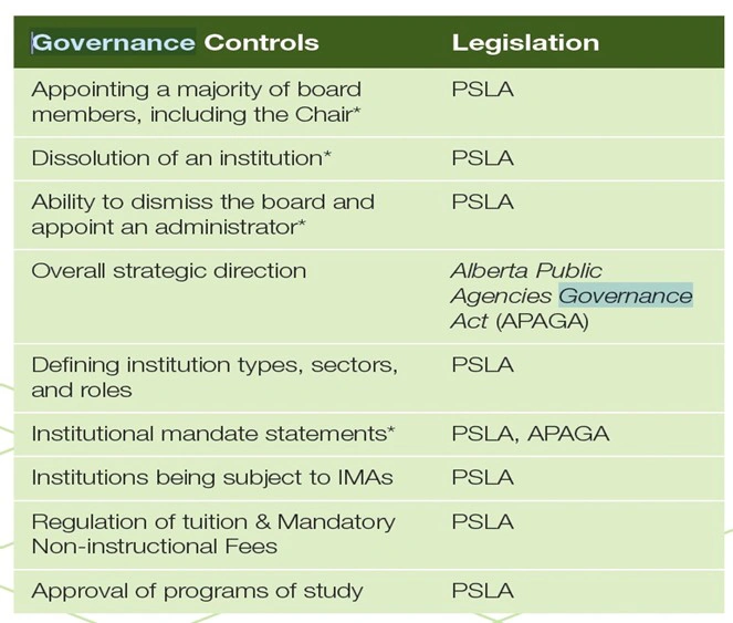 Chart 19: legislative sources of university governance controls