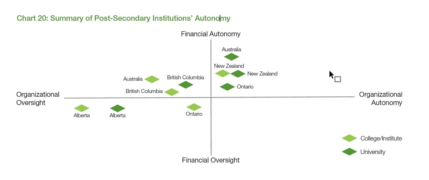 Chart 20: organizational and financial oversight of Canadian universities
